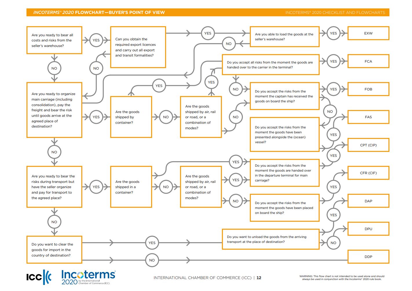 Buyers POV for Choosing Terms