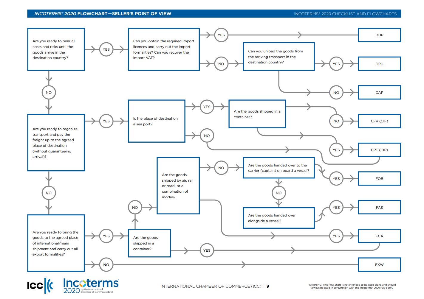 Seller's POV for Choosing Terms