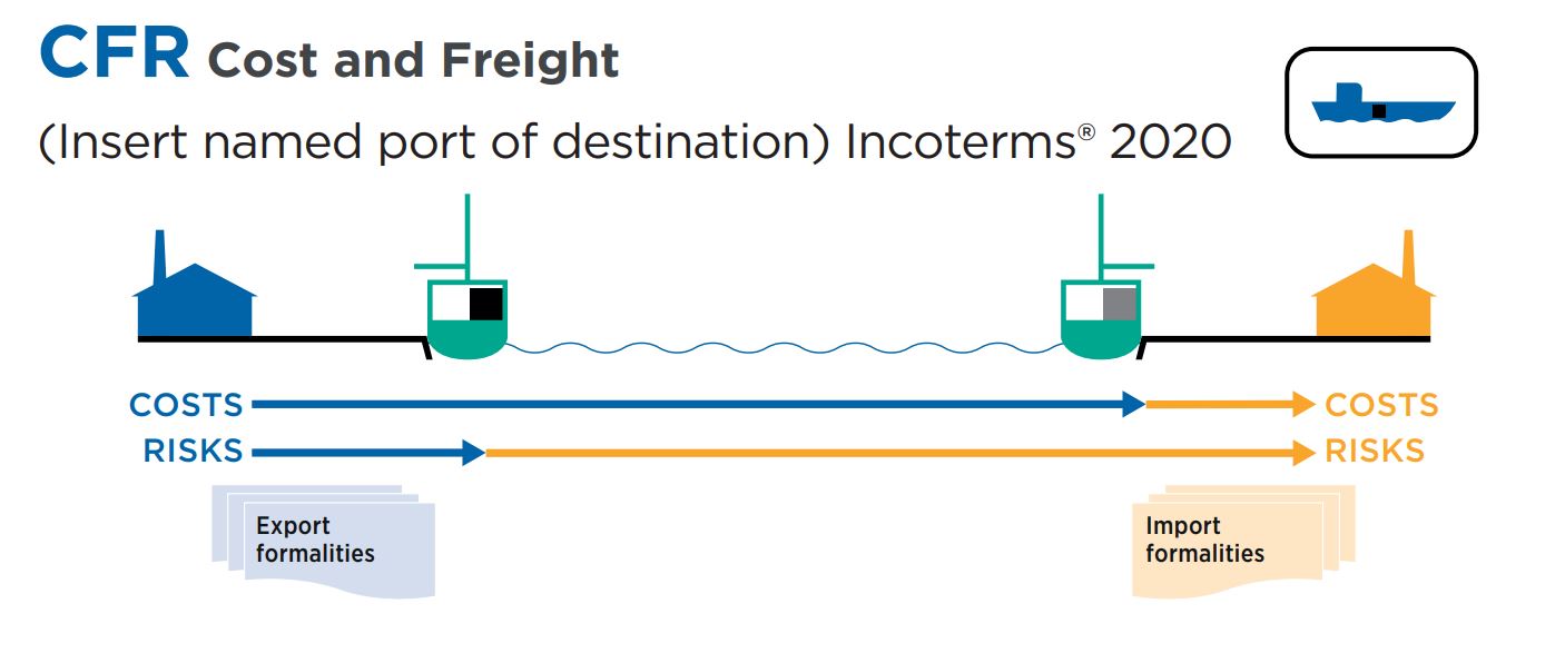 CFR in INCOTERMS