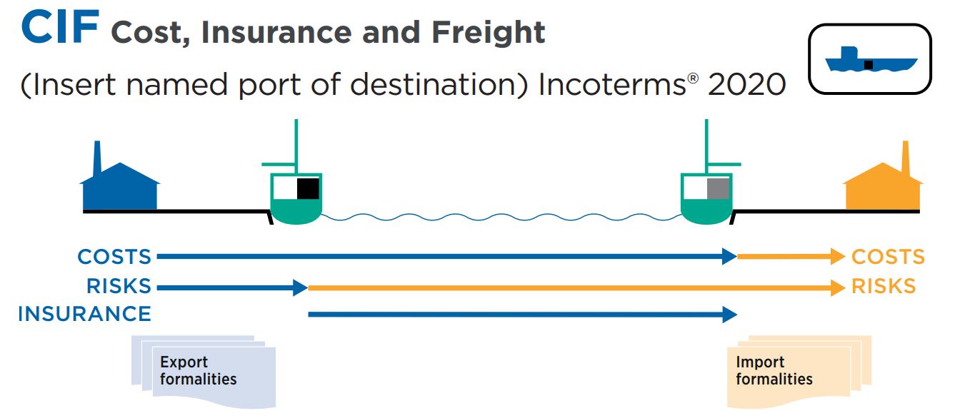 CIF in INCOTERMS 2020