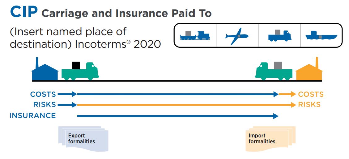 CIP in INCOTERMS 2020