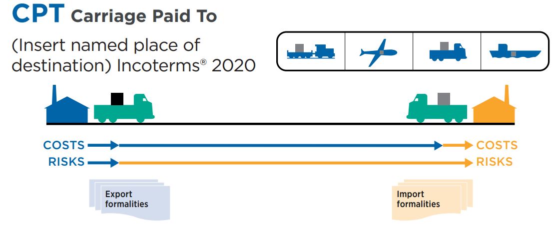 CPT in INCOTERMS 2020
