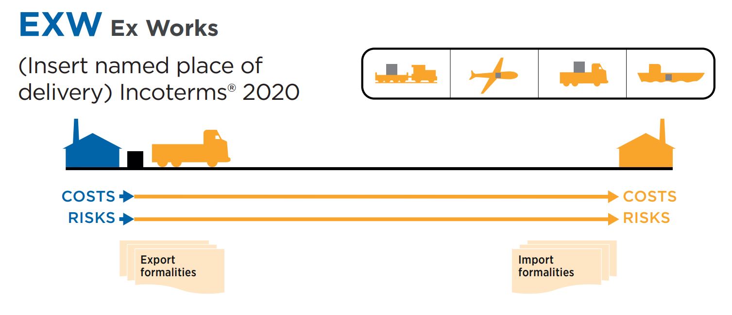 EXW in INCOTERMS 2020