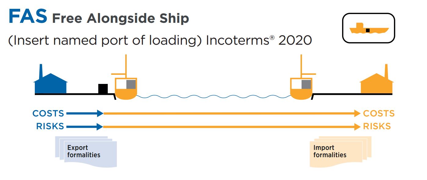 FAS in INCOTERMS 2020