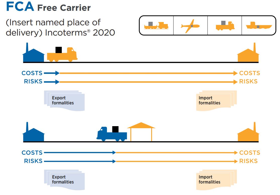 FCA in INCOTERMS