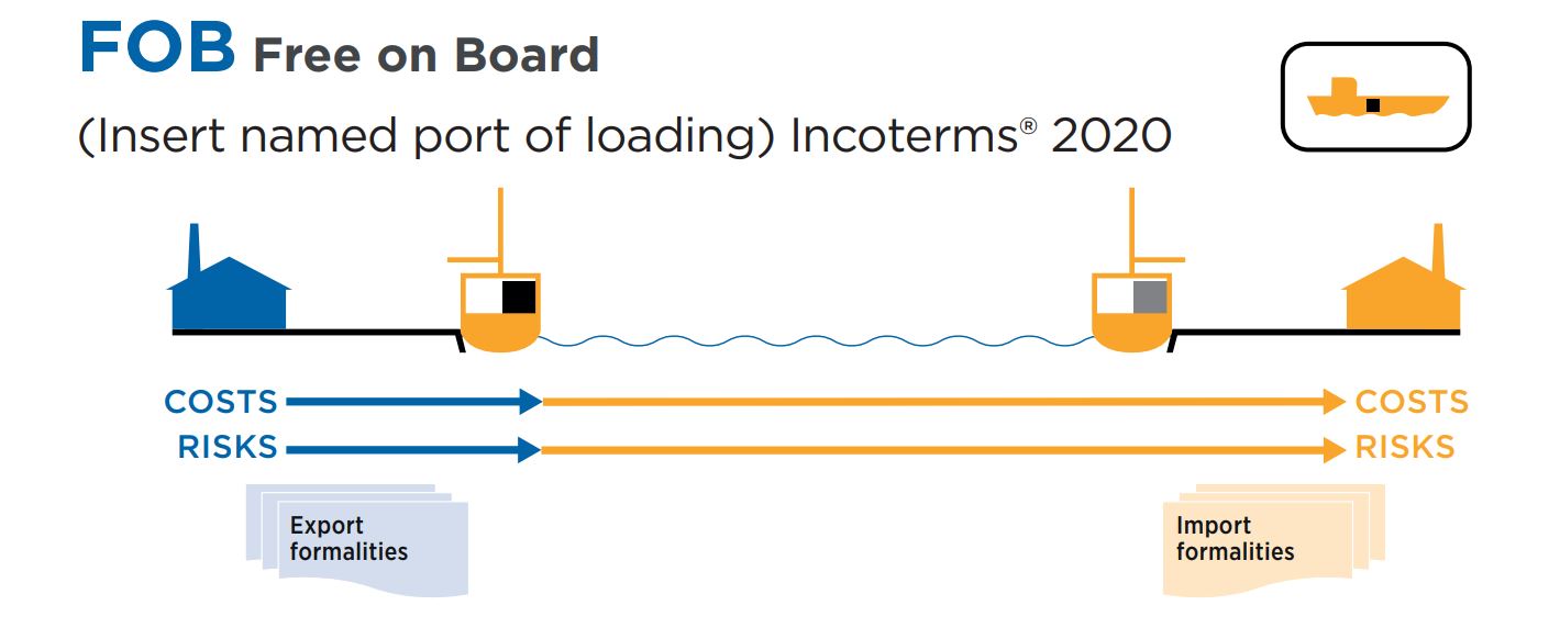 FOB in INCOTERMS 2020